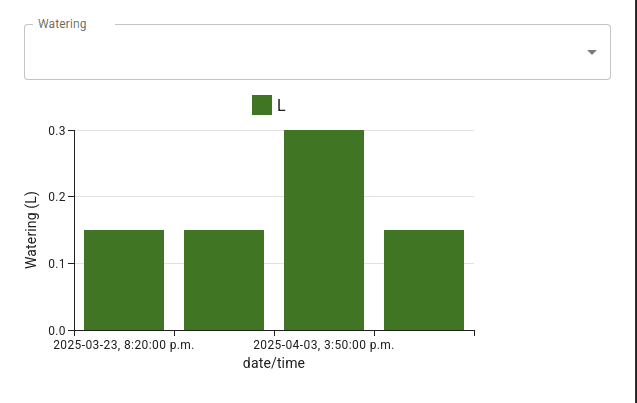 Graph of watering over time
